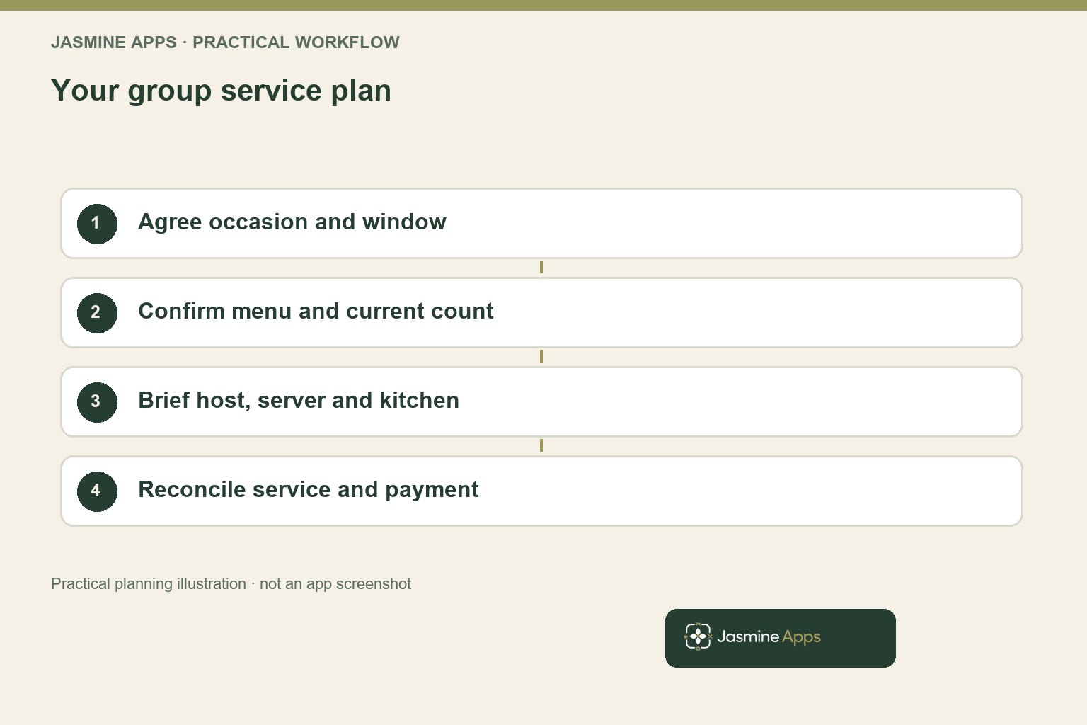 Your group service plan. Practical workflow illustration; not an app screenshot.