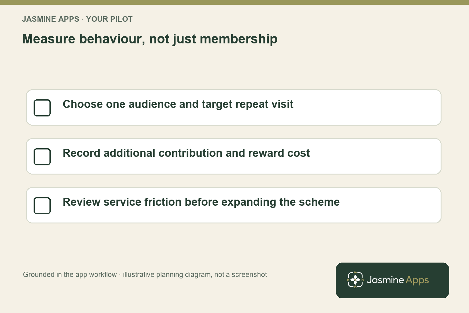 Measure behaviour, not just membership. Choose one audience and target repeat visit; Record additional contribution and reward cost; Review service friction before expanding the scheme. Planning illustration, not an app screenshot.
