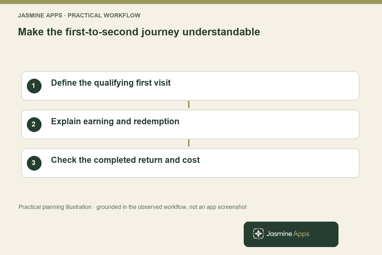 Make the first-to-second journey understandable. Define the qualifying first visit; Explain earning and redemption; Check the completed return and cost. Practical planning illustration, not an app screenshot.