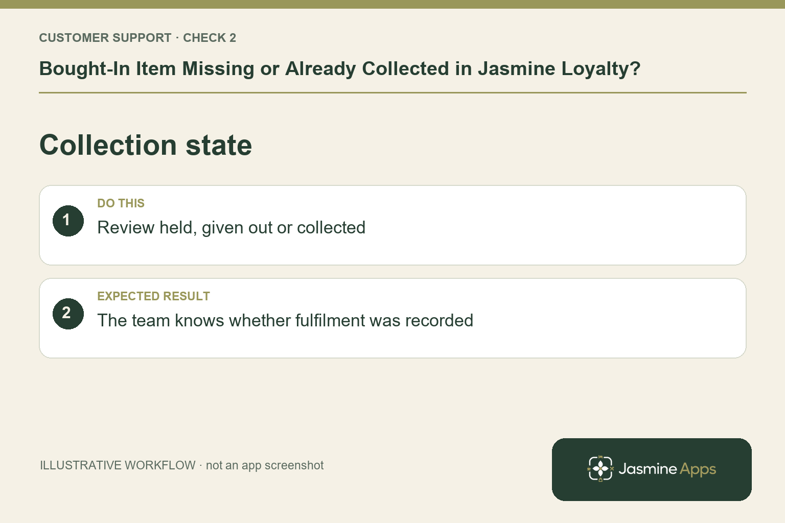 Illustrative collection state checklist: Review held, given out or collected. Expected result: The team knows whether fulfilment was recorded.
