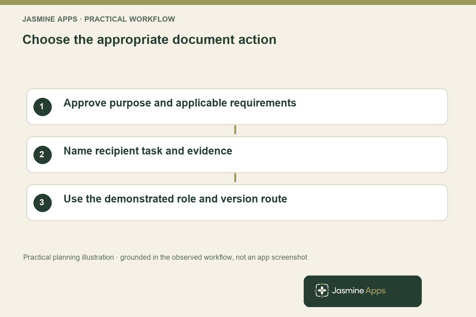 Choose the appropriate document action. Approve purpose and applicable requirements; Name recipient task and evidence; Use the demonstrated role and version route. Practical planning illustration, not an app screenshot.