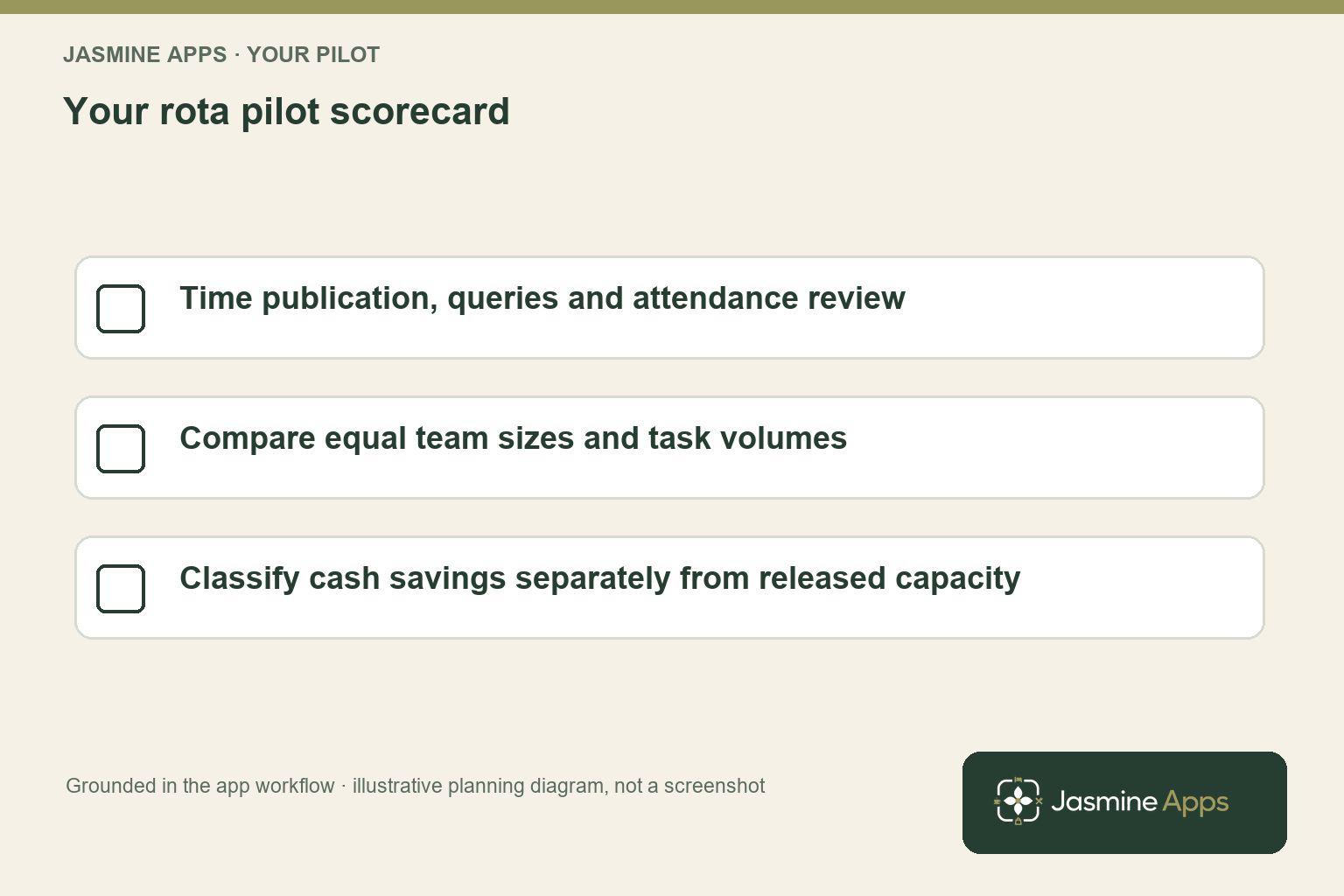 Your rota pilot scorecard. Time publication, queries and attendance review; Compare equal team sizes and task volumes; Classify cash savings separately from released capacity. Planning illustration, not an app screenshot.