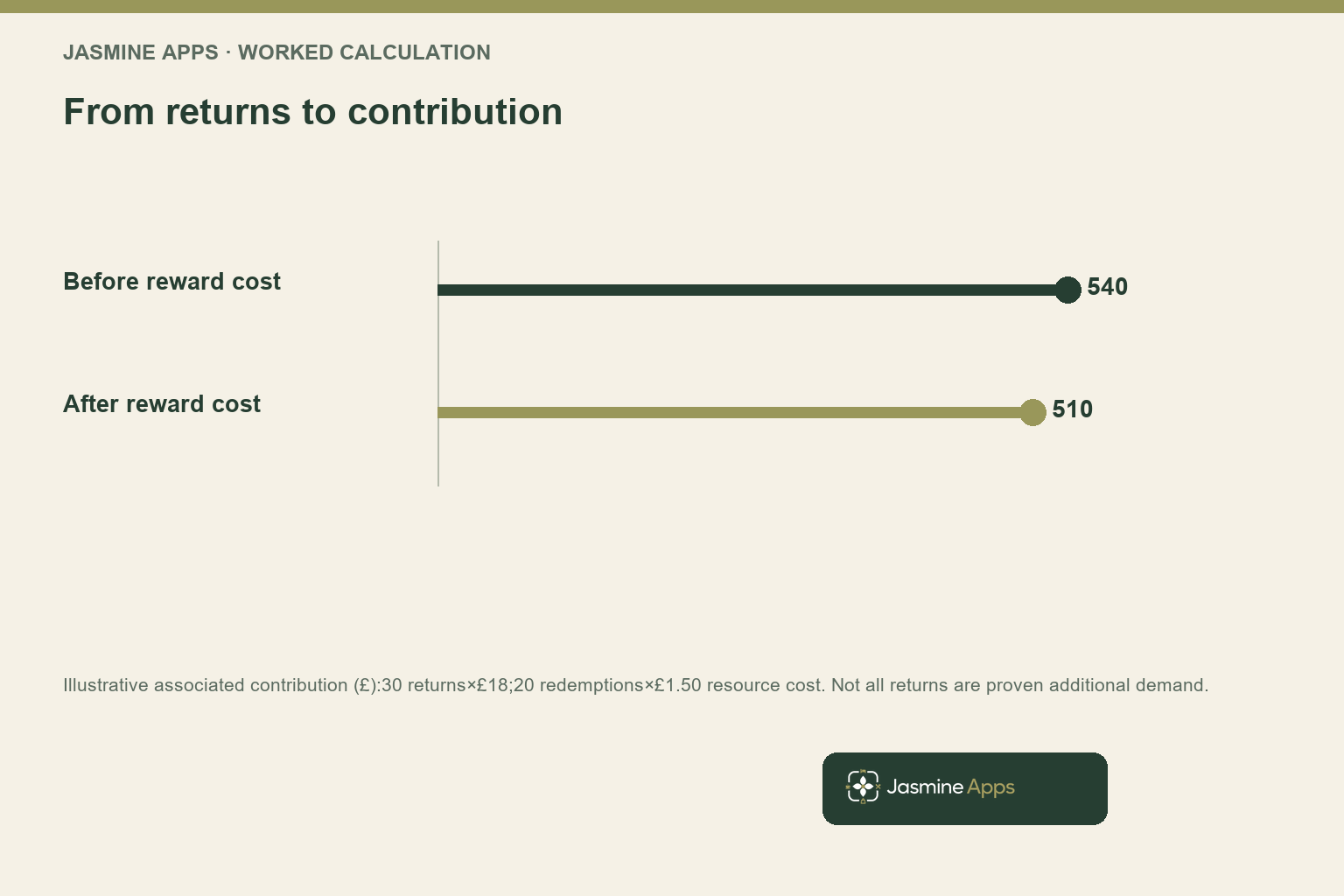 From returns to contribution. Illustrative associated contribution (£):30 returns×£18;20 redemptions×£1.50 resource cost. Not all returns are proven additional demand.