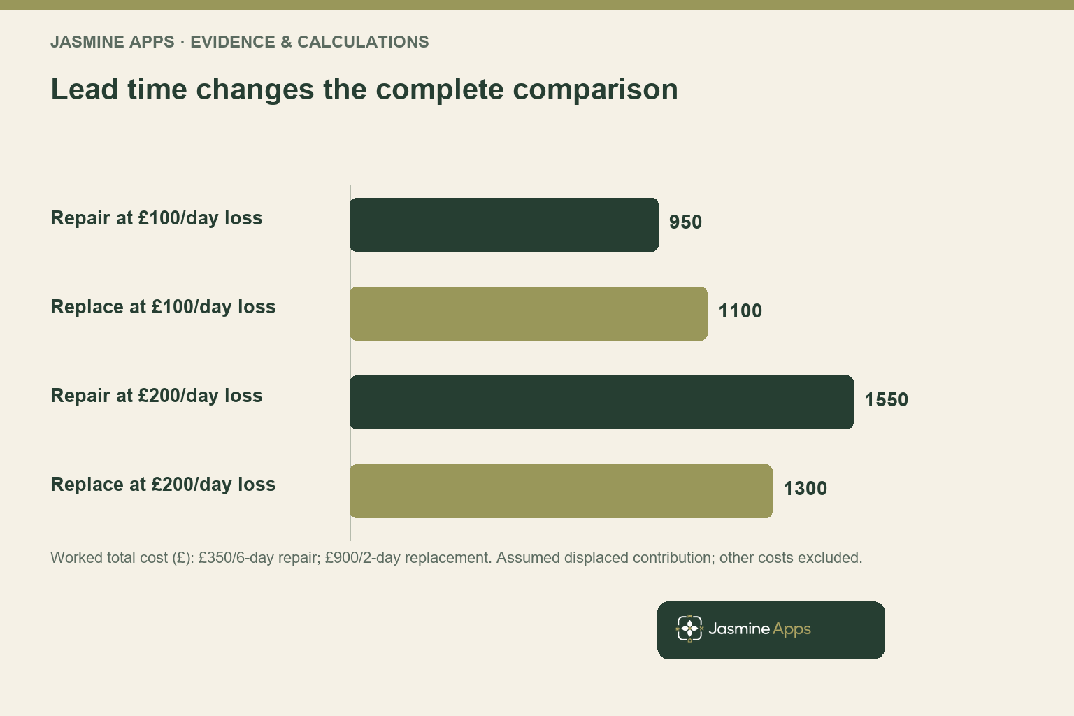 Lead time changes the complete comparison. Worked total cost (£): £350/6-day repair; £900/2-day replacement. Assumed displaced contribution; other costs excluded.