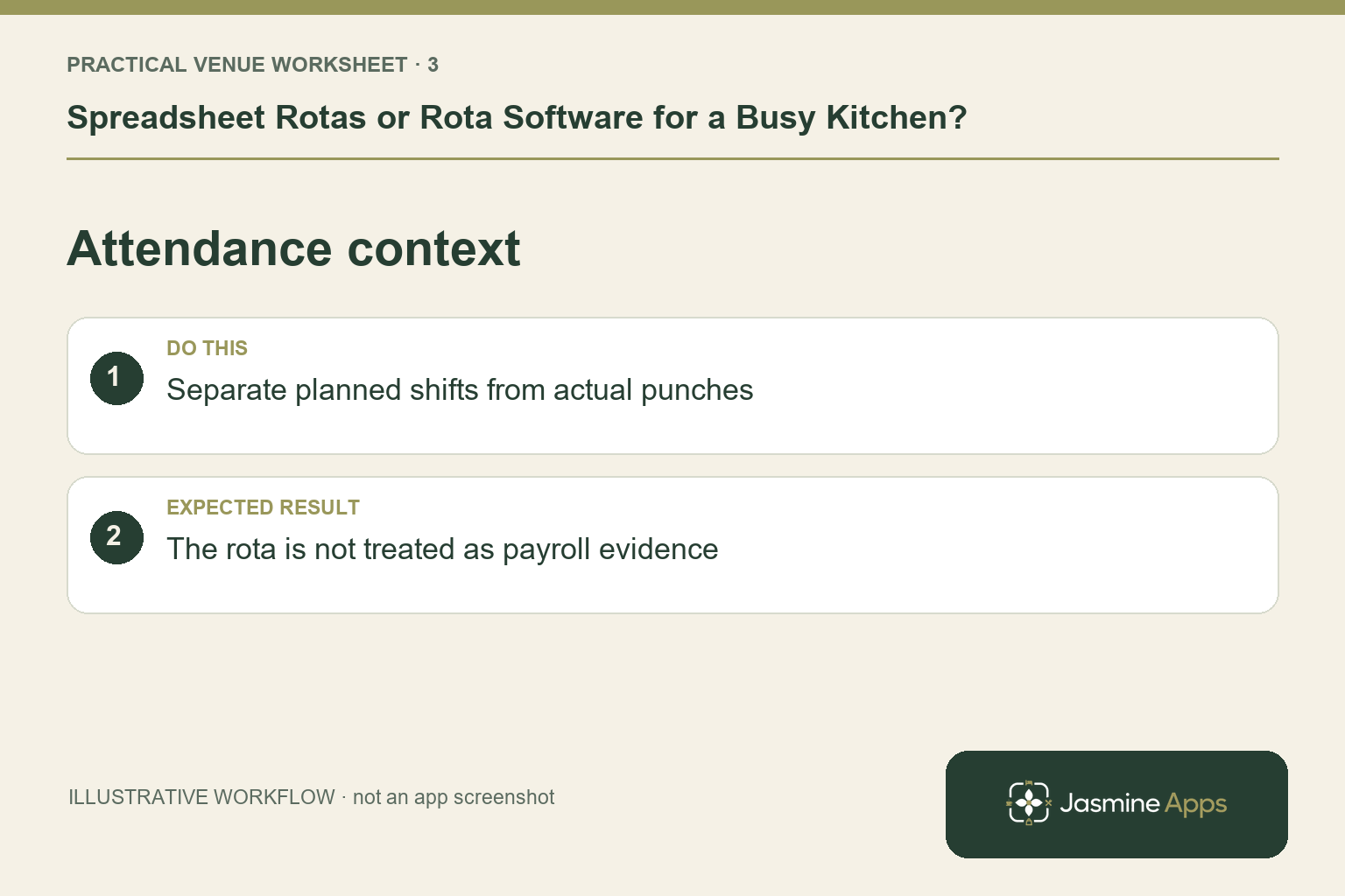 Illustrative attendance context checklist: Separate planned shifts from actual punches. Expected result: The rota is not treated as payroll evidence.