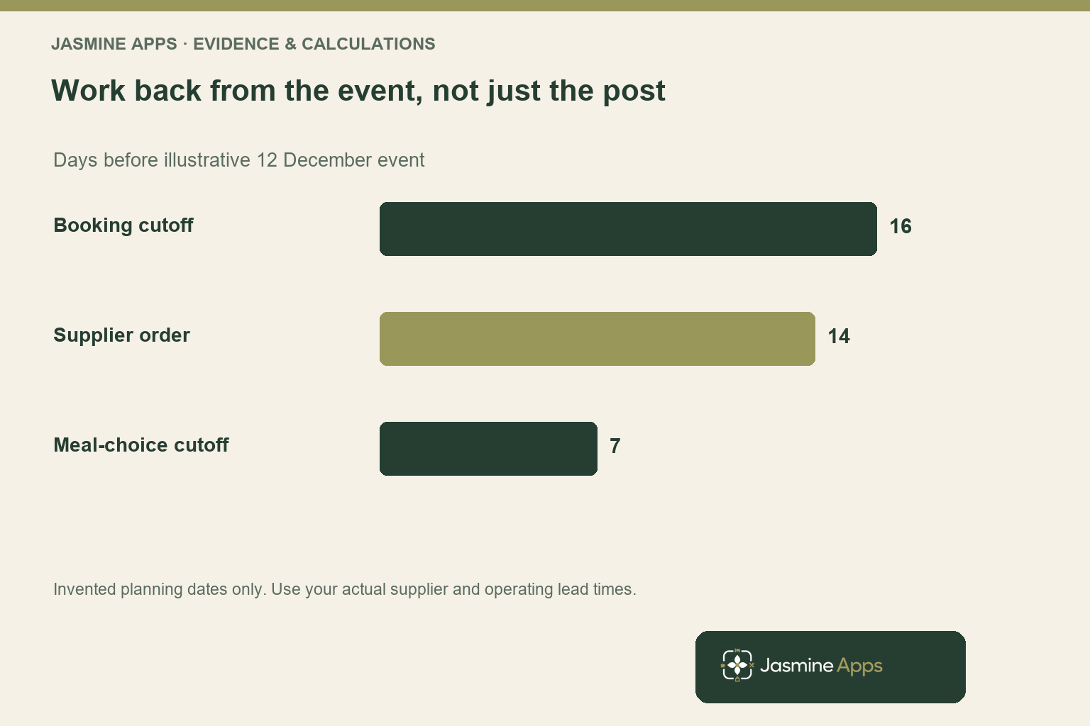 Work back from the event, not just the post. Days before illustrative 12 December event. Invented planning dates only. Use your actual supplier and operating lead times.