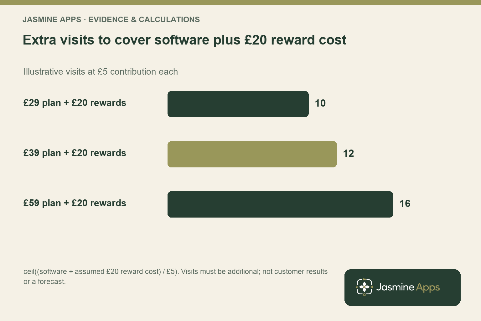 Extra visits to cover software plus £20 reward cost. Illustrative visits at £5 contribution each; ceil((software + assumed £20 reward cost) / £5). Visits must be additional; not customer results or a forecast.