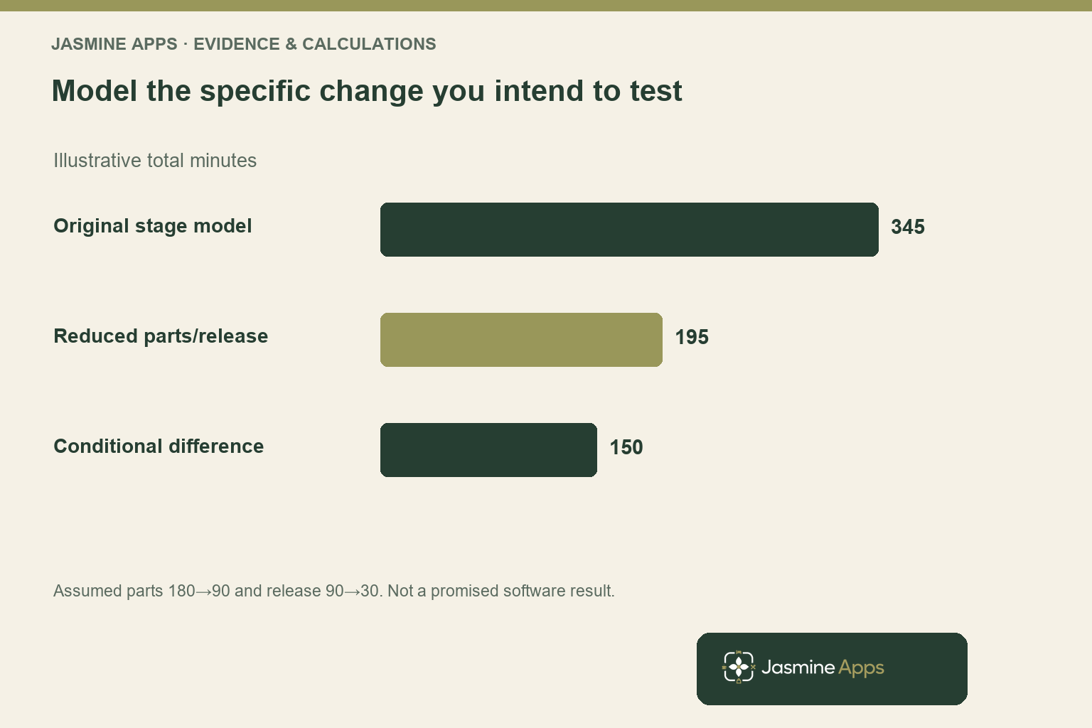 Model the specific change you intend to test. Illustrative total minutes. Assumed parts 180→90 and release 90→30. Not a promised software result.