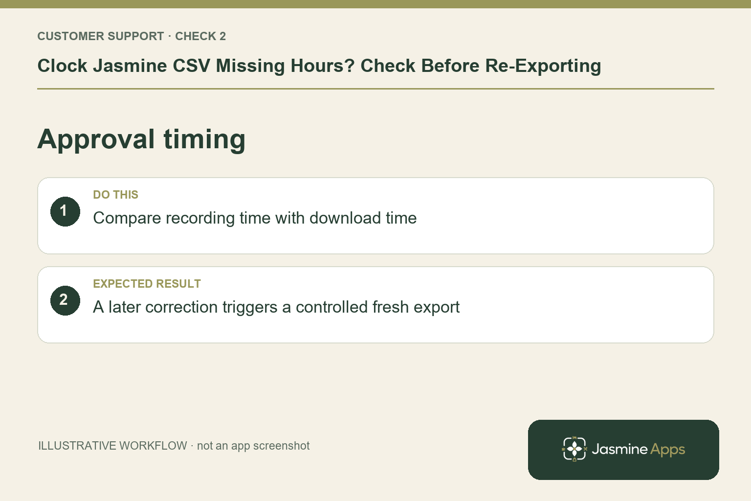 Illustrative approval timing checklist: Compare recording time with download time. Expected result: A later correction triggers a controlled fresh export.