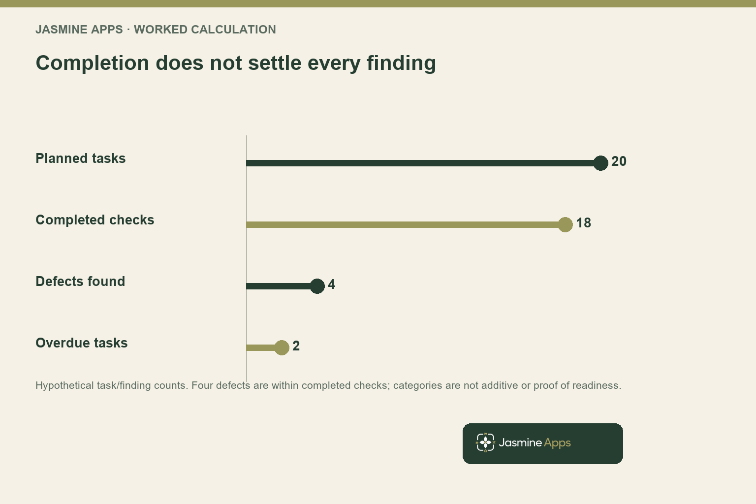 Completion does not settle every finding. Hypothetical task/finding counts. Four defects are within completed checks; categories are not additive or proof of readiness.