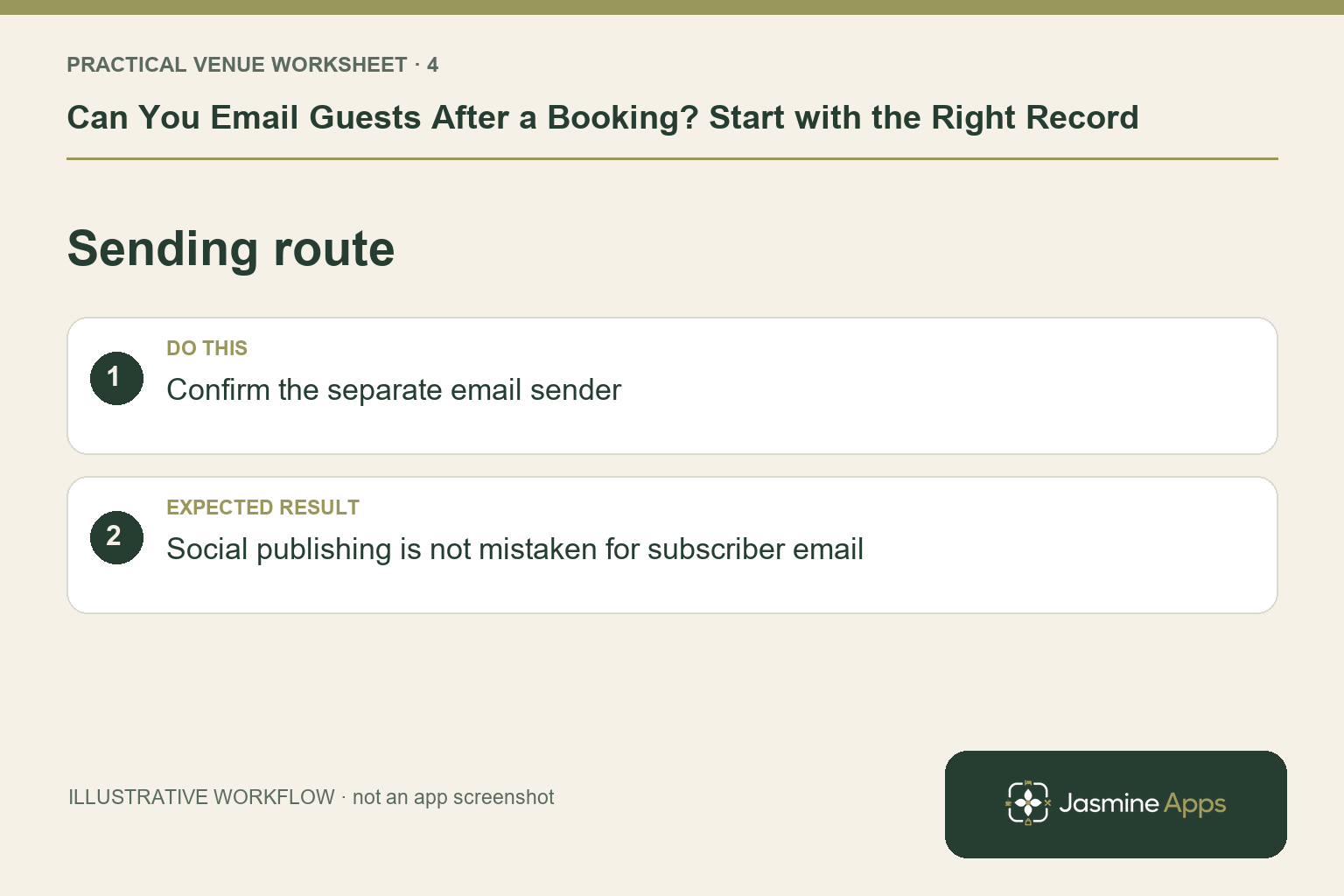 Illustrative sending route checklist: Confirm the separate email sender. Expected result: Social publishing is not mistaken for subscriber email.