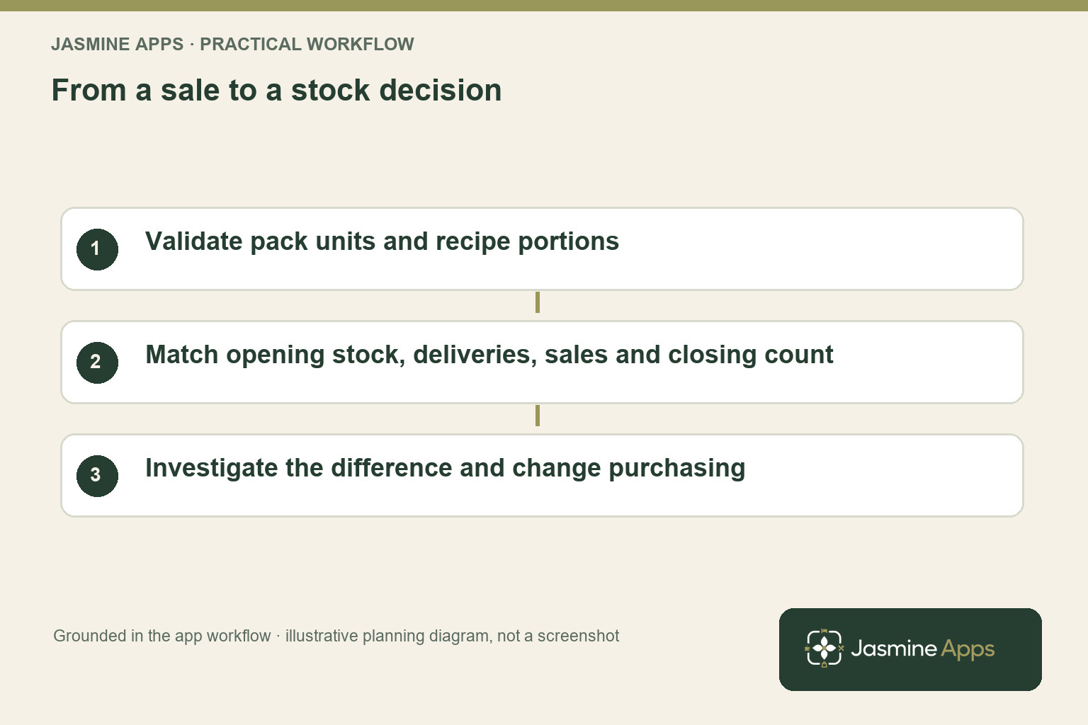 From a sale to a stock decision. Validate pack units and recipe portions; Match opening stock, deliveries, sales and closing count; Investigate the difference and change purchasing. Planning illustration, not an app screenshot.