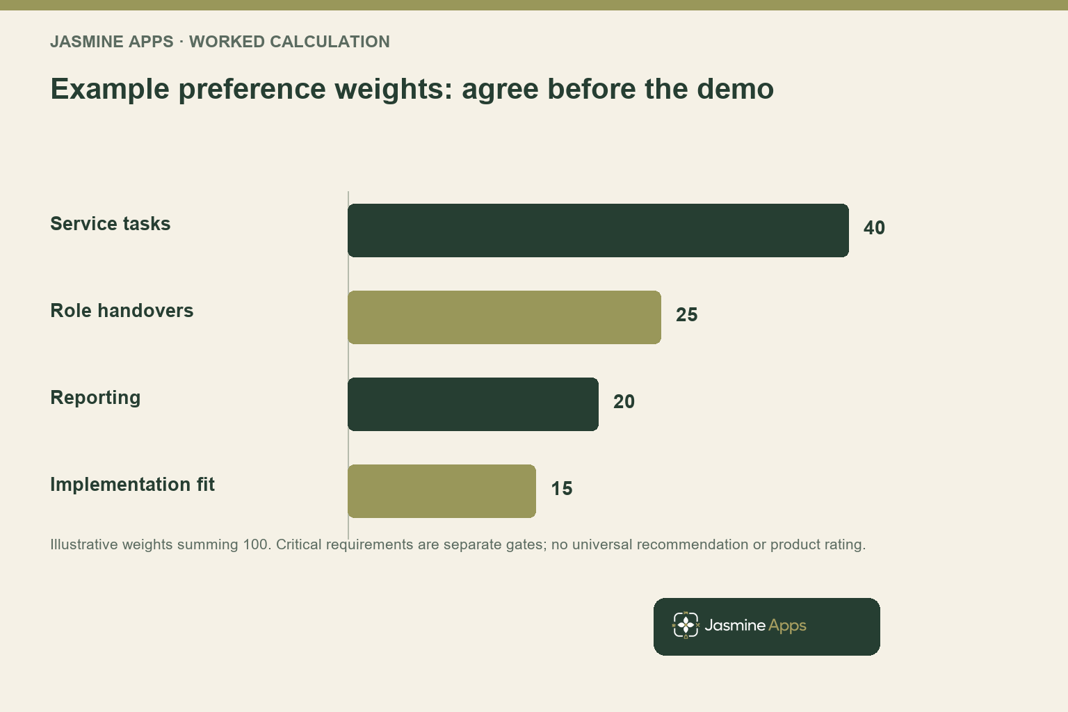Example preference weights: agree before the demo. Illustrative weights summing 100. Critical requirements are separate gates; no universal recommendation or product rating.