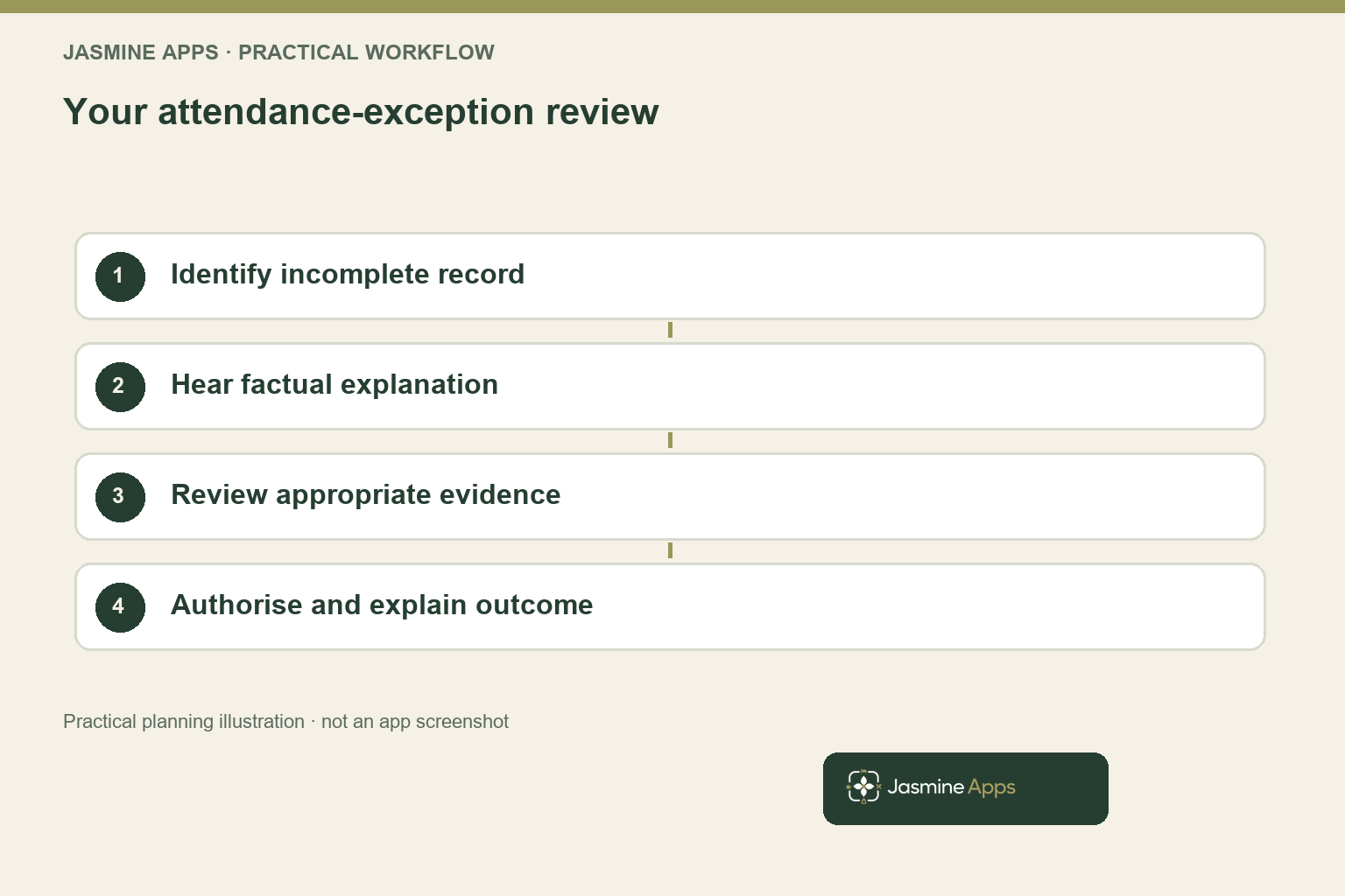 Your attendance-exception review. Practical workflow illustration; not an app screenshot.