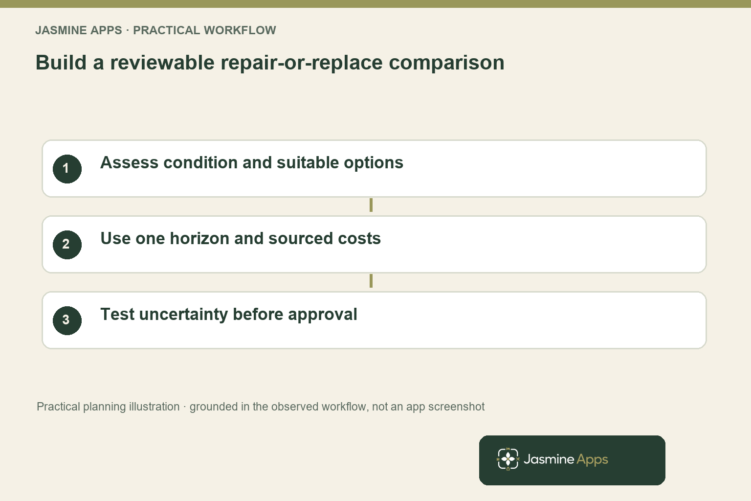 Build a reviewable repair-or-replace comparison. Assess condition and suitable options; Use one horizon and sourced costs; Test uncertainty before approval. Practical planning illustration, not an app screenshot.