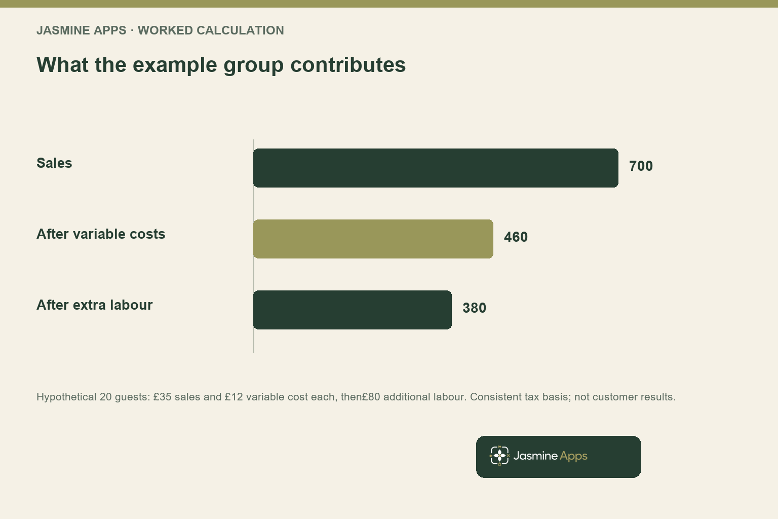 What the example group contributes. Hypothetical 20 guests: £35 sales and £12 variable cost each, then£80 additional labour. Consistent tax basis; not customer results.