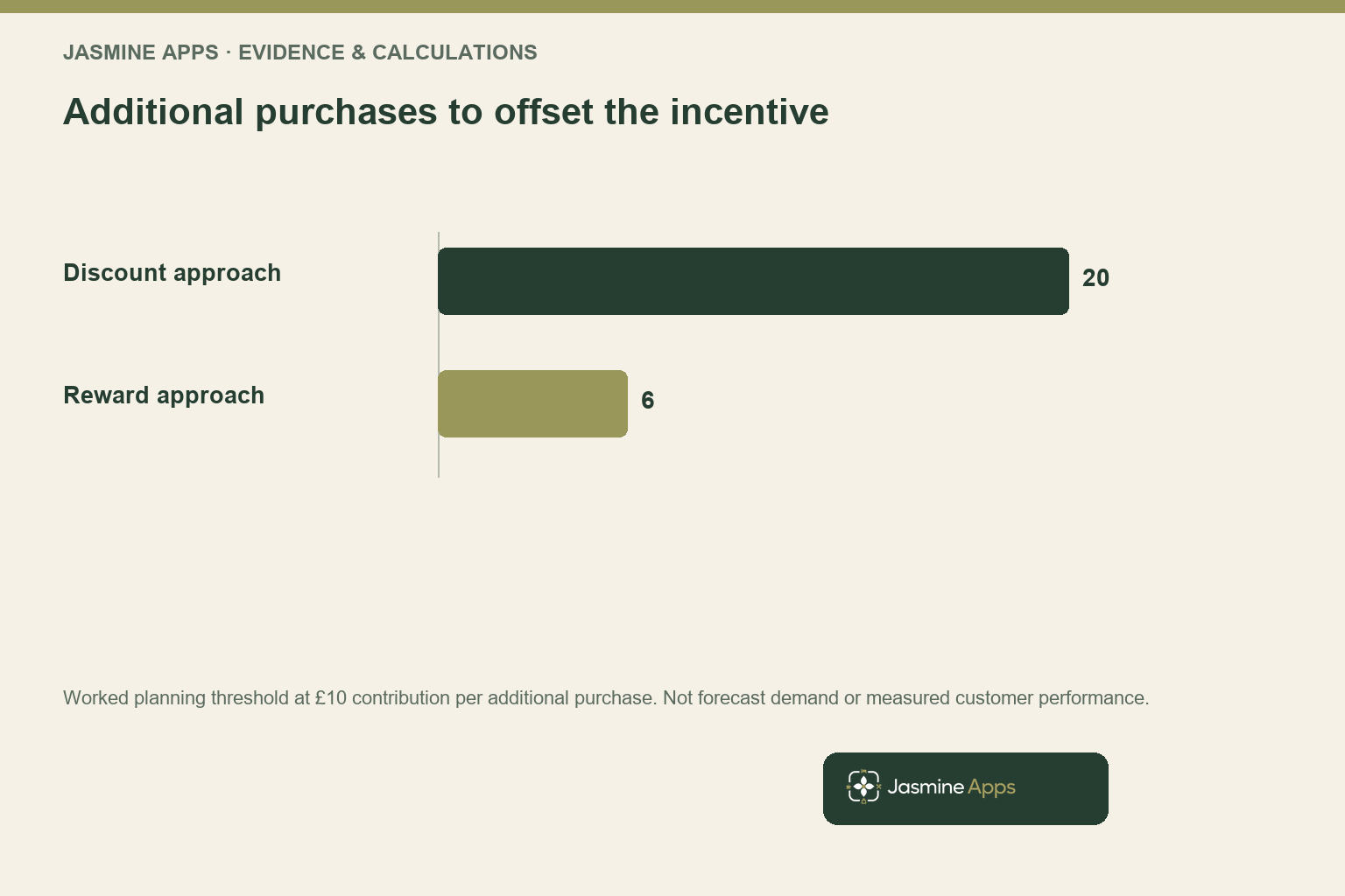 Additional purchases to offset the incentive. Worked planning threshold at £10 contribution per additional purchase. Not forecast demand or measured customer performance.