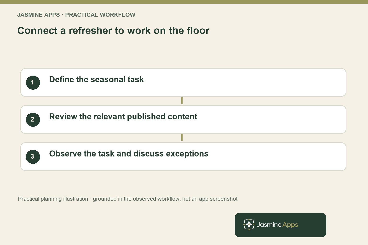Connect a refresher to work on the floor. Define the seasonal task; Review the relevant published content; Observe the task and discuss exceptions. Practical planning illustration, not an app screenshot.