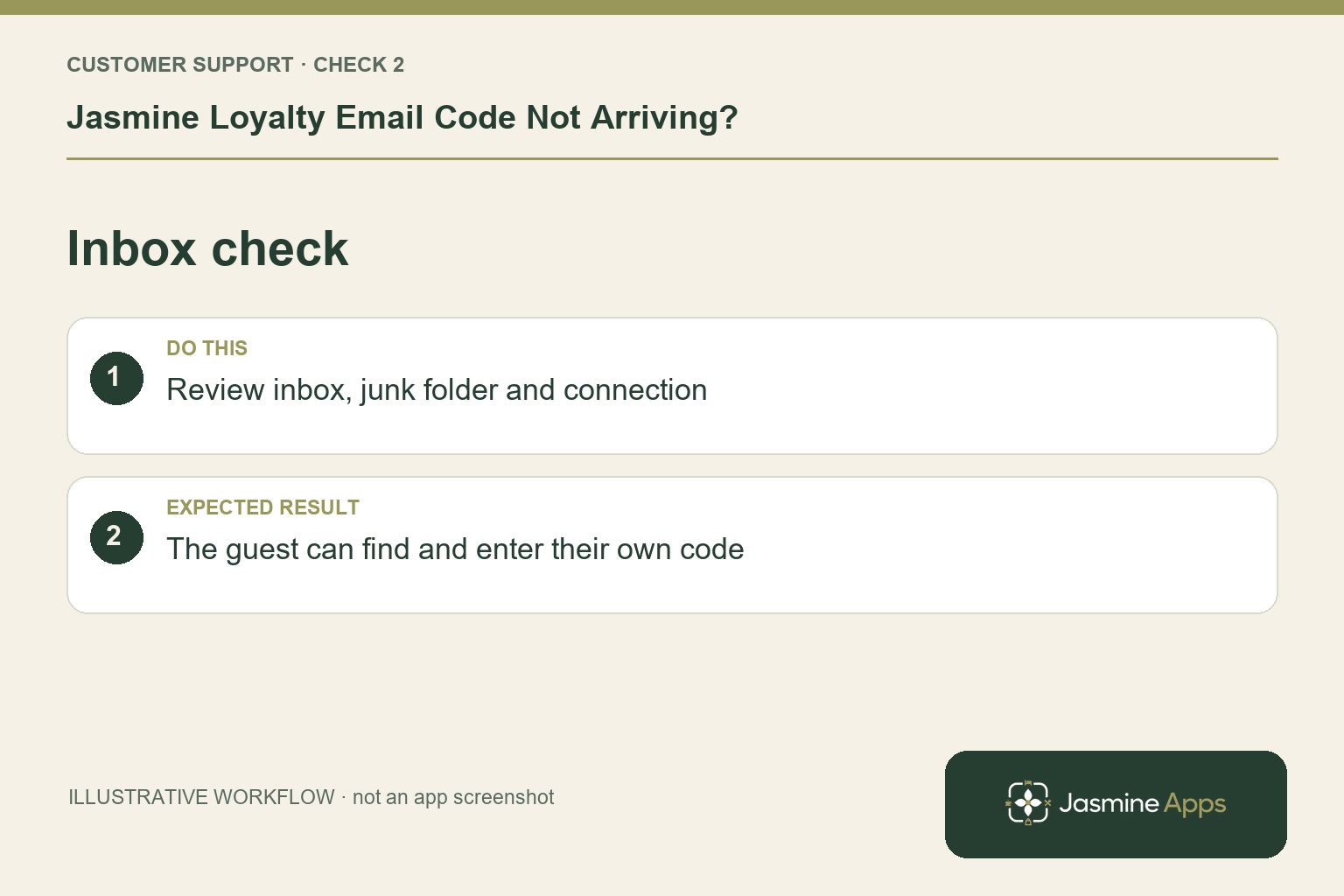 Illustrative inbox check checklist: Review inbox, junk folder and connection. Expected result: The guest can find and enter their own code.