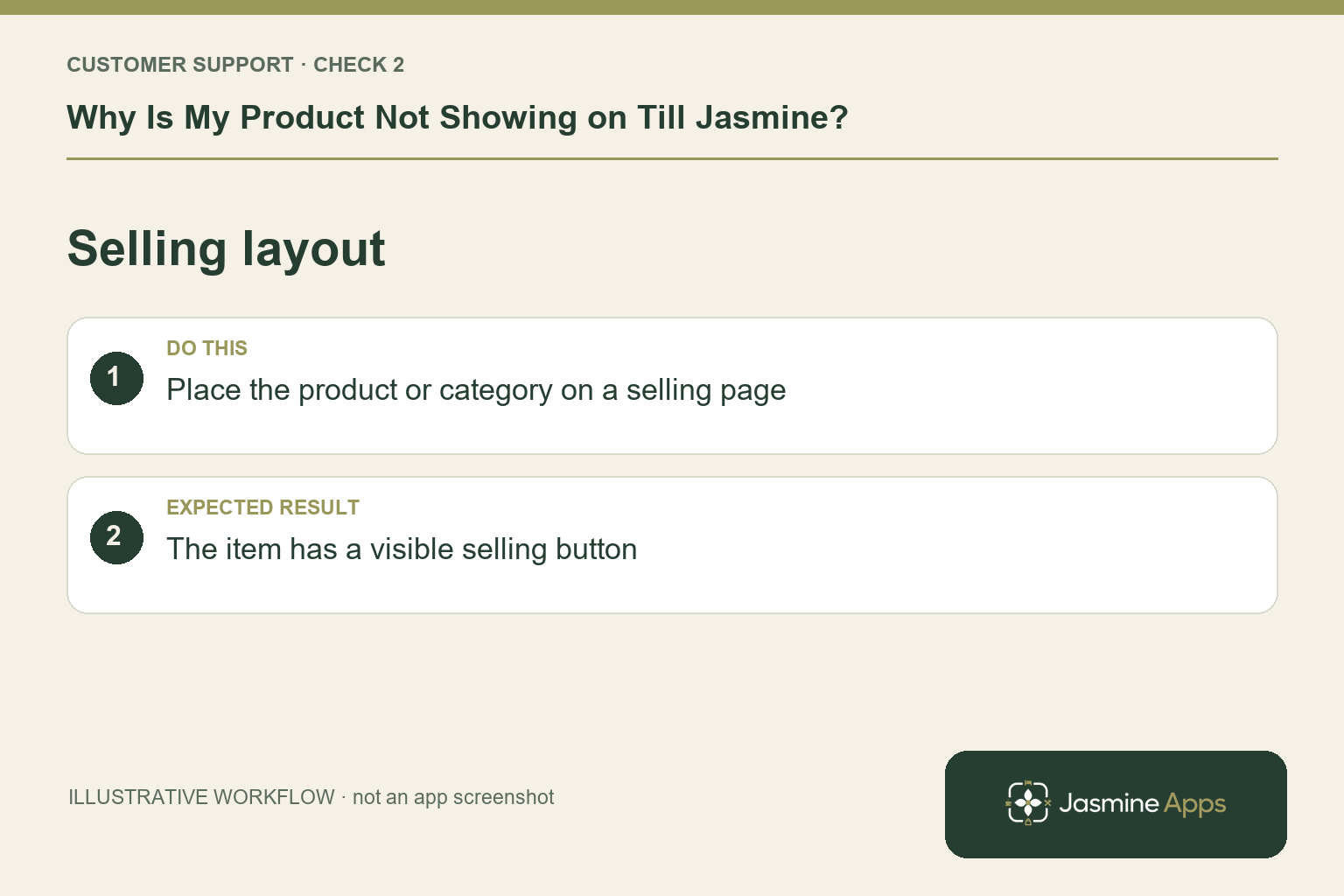 Illustrative selling layout checklist: Place the product or category on a selling page. Expected result: The item has a visible selling button.