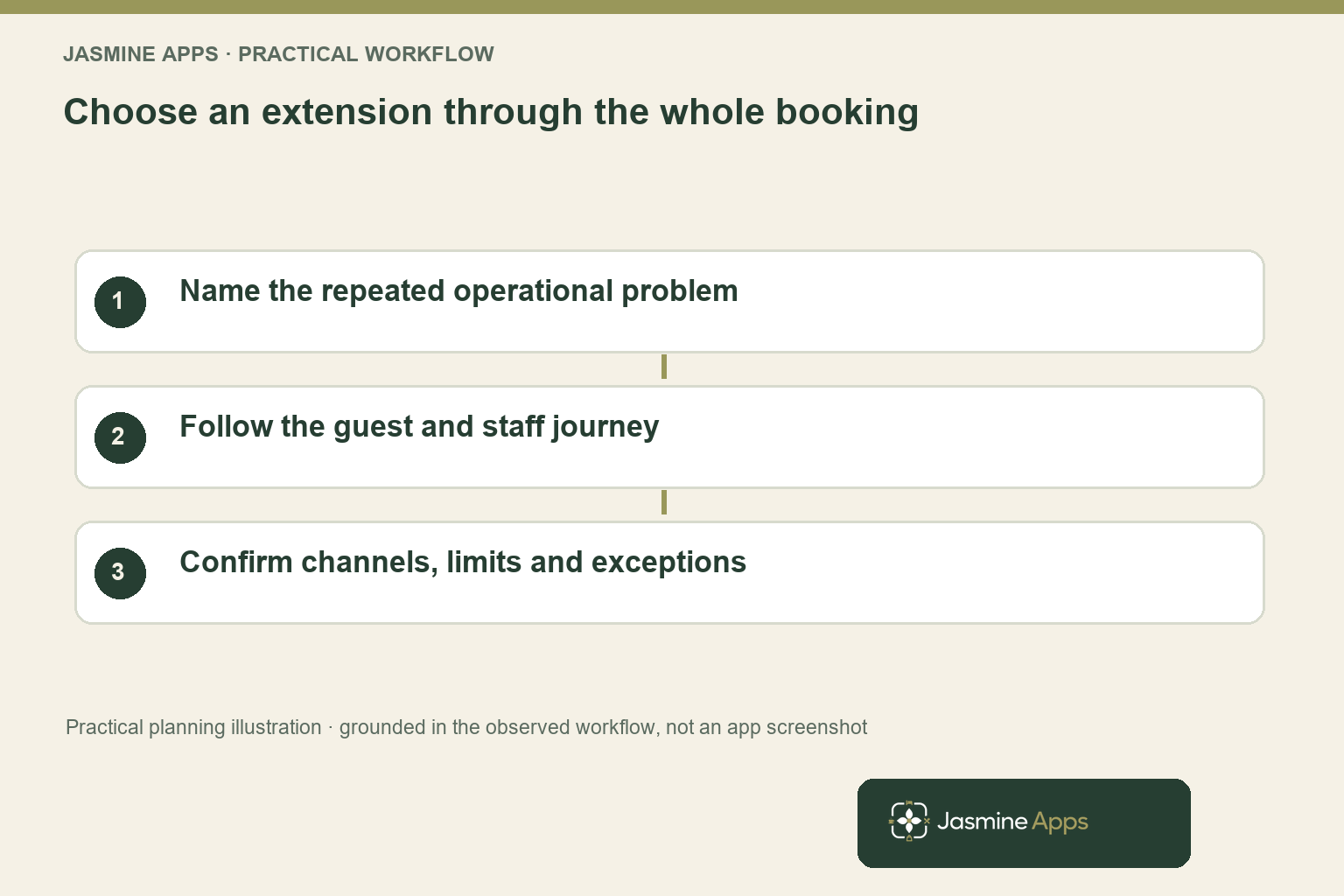 Choose an extension through the whole booking. Name the repeated operational problem; Follow the guest and staff journey; Confirm channels, limits and exceptions. Practical planning illustration, not an app screenshot.