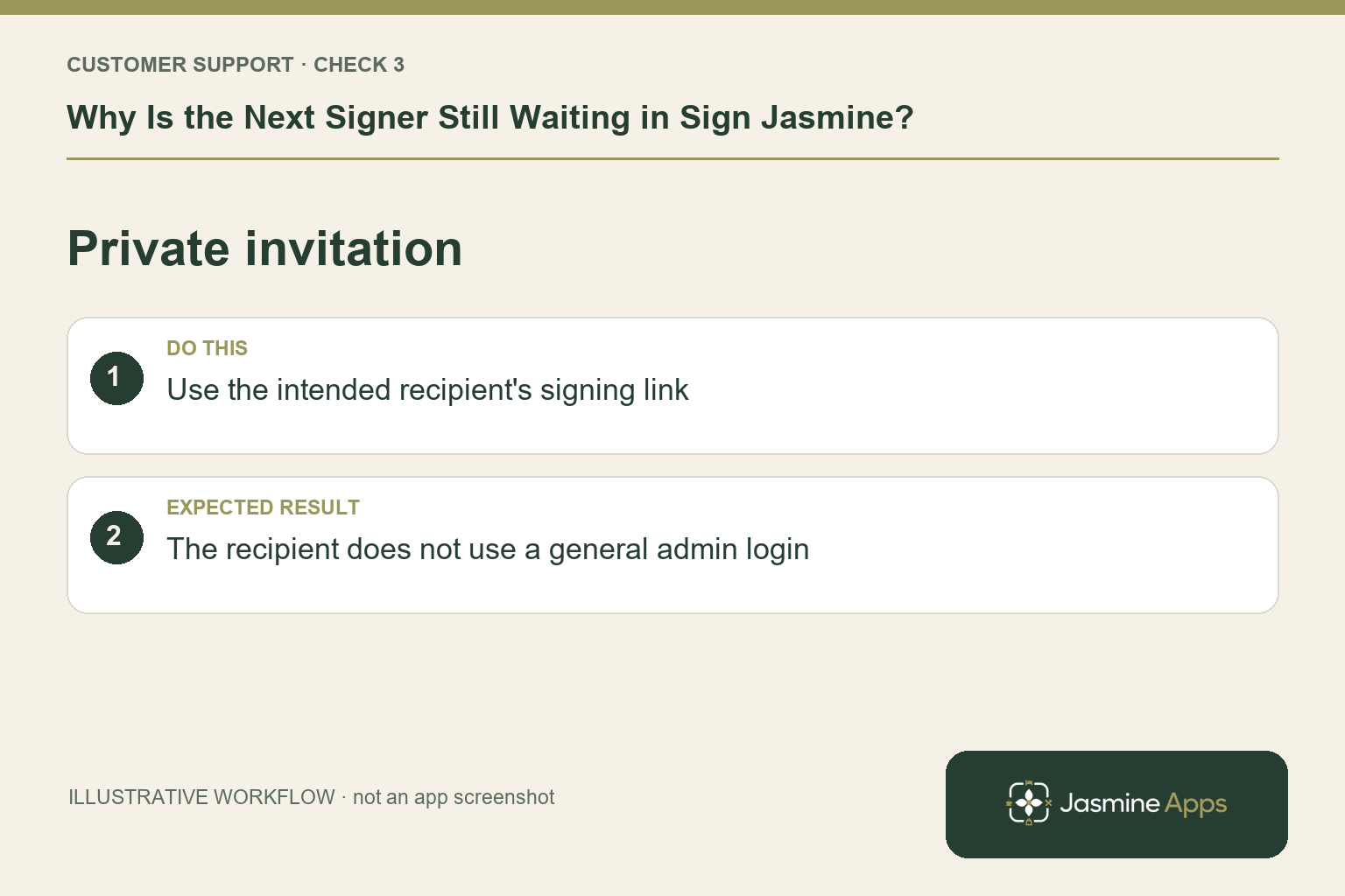 Illustrative private invitation checklist: Use the intended recipient's signing link. Expected result: The recipient does not use a general admin login.