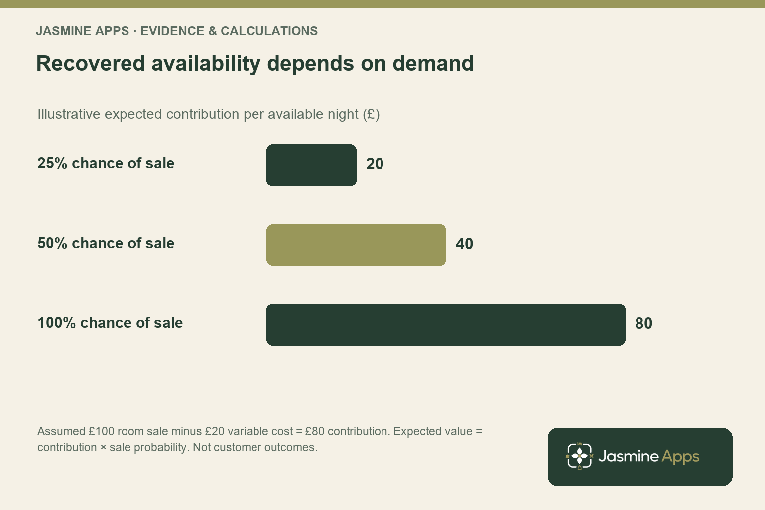 Recovered availability depends on demand. Illustrative expected contribution per available night (£); Assumed £100 room sale minus £20 variable cost = £80 contribution. Expected value = contribution × sale probability. Not customer outcomes.