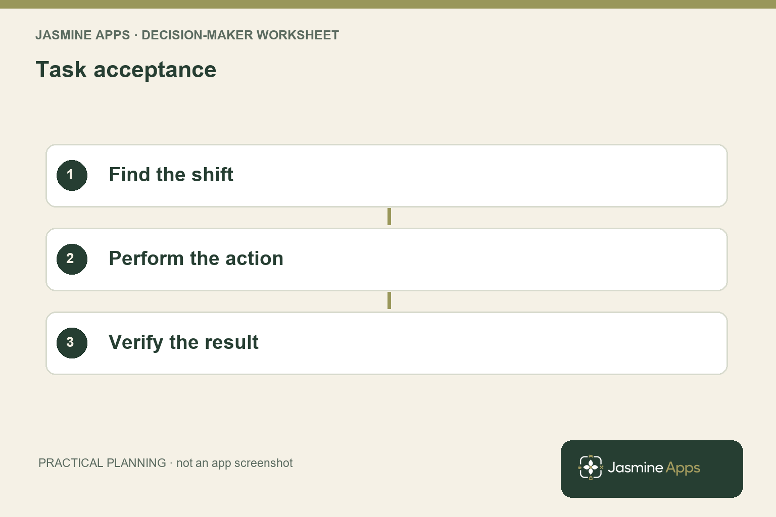 Task acceptance: Find the shift; Perform the action; Verify the result. A practical planning illustration.