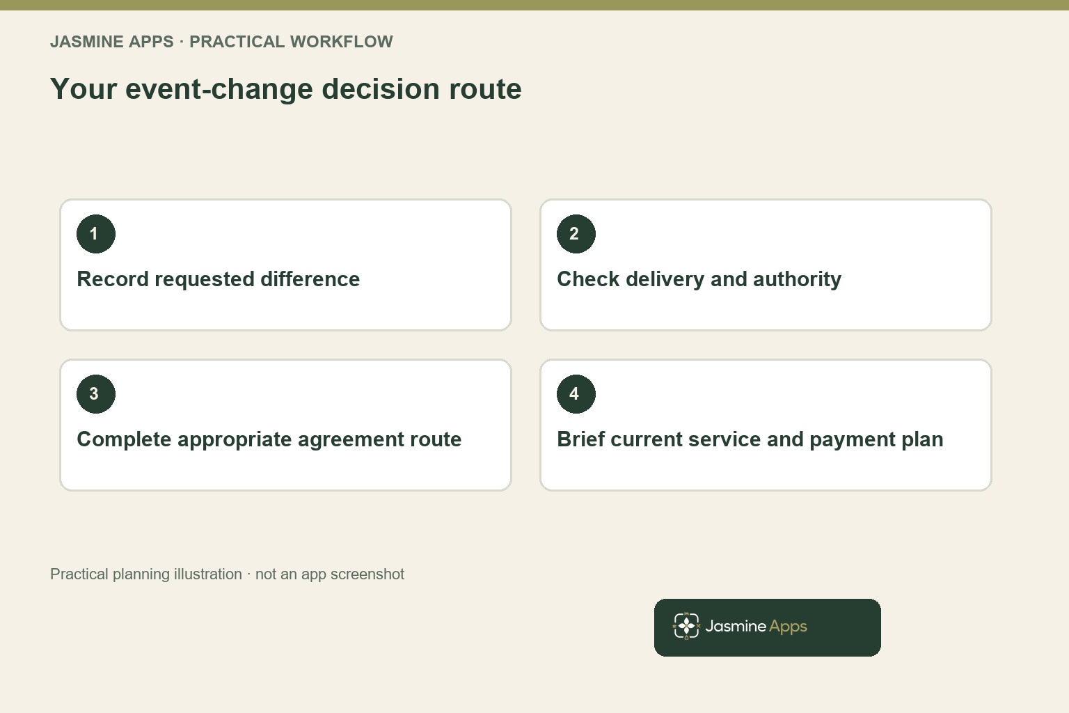 Your event-change decision route. Practical workflow illustration; not an app screenshot.
