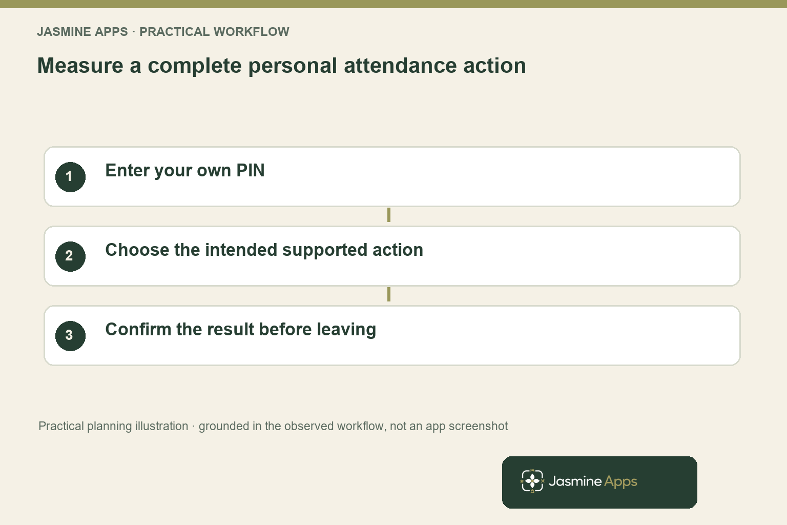 Measure a complete personal attendance action. Enter your own PIN; Choose the intended supported action; Confirm the result before leaving. Practical planning illustration, not an app screenshot.