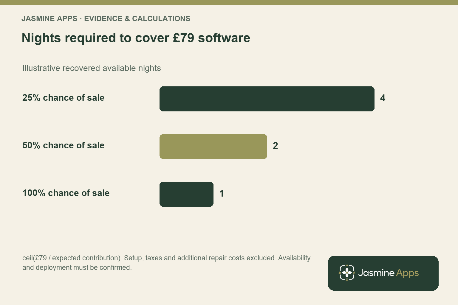 Nights required to cover £79 software. Illustrative recovered available nights; ceil(£79 / expected contribution). Setup, taxes and additional repair costs excluded. Availability and deployment must be confirmed.