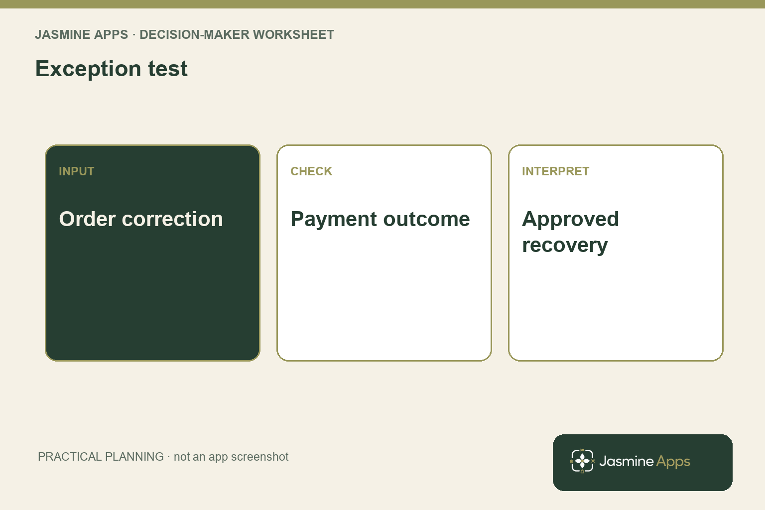 Exception test: Order correction; Payment outcome; Approved recovery. A practical planning illustration.