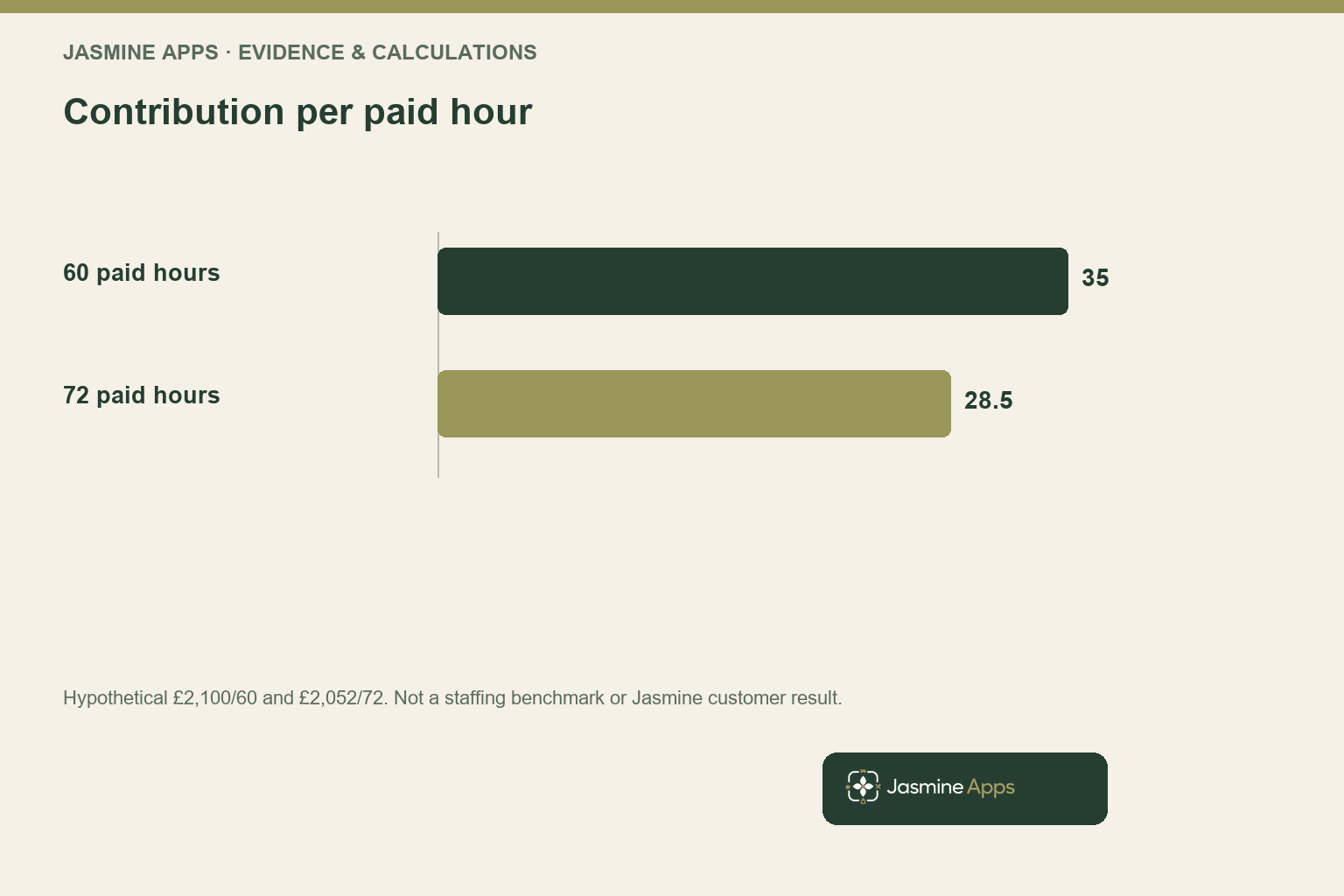 Contribution per paid hour. Hypothetical £2,100/60 and £2,052/72. Not a staffing benchmark or Jasmine customer result.