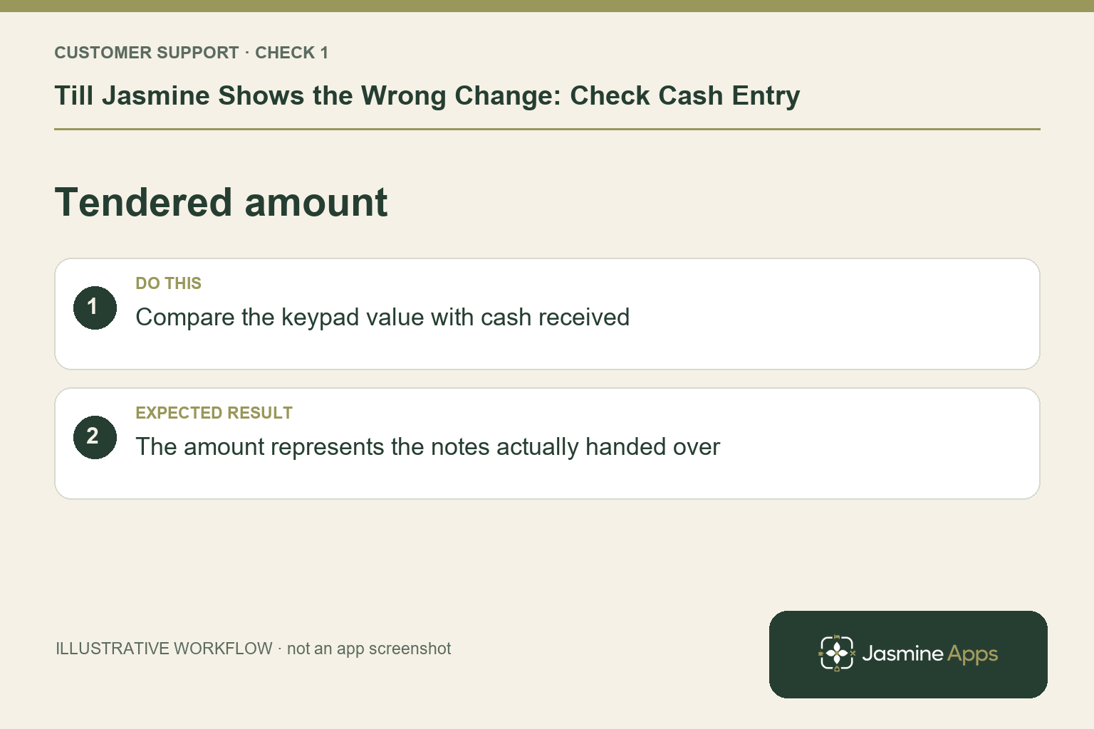 Illustrative tendered amount checklist: Compare the keypad value with cash received. Expected result: The amount represents the notes actually handed over.