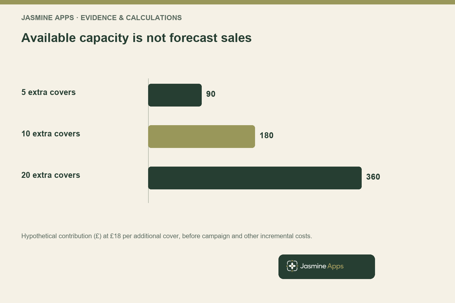 Available capacity is not forecast sales. Hypothetical contribution (£) at £18 per additional cover, before campaign and other incremental costs.