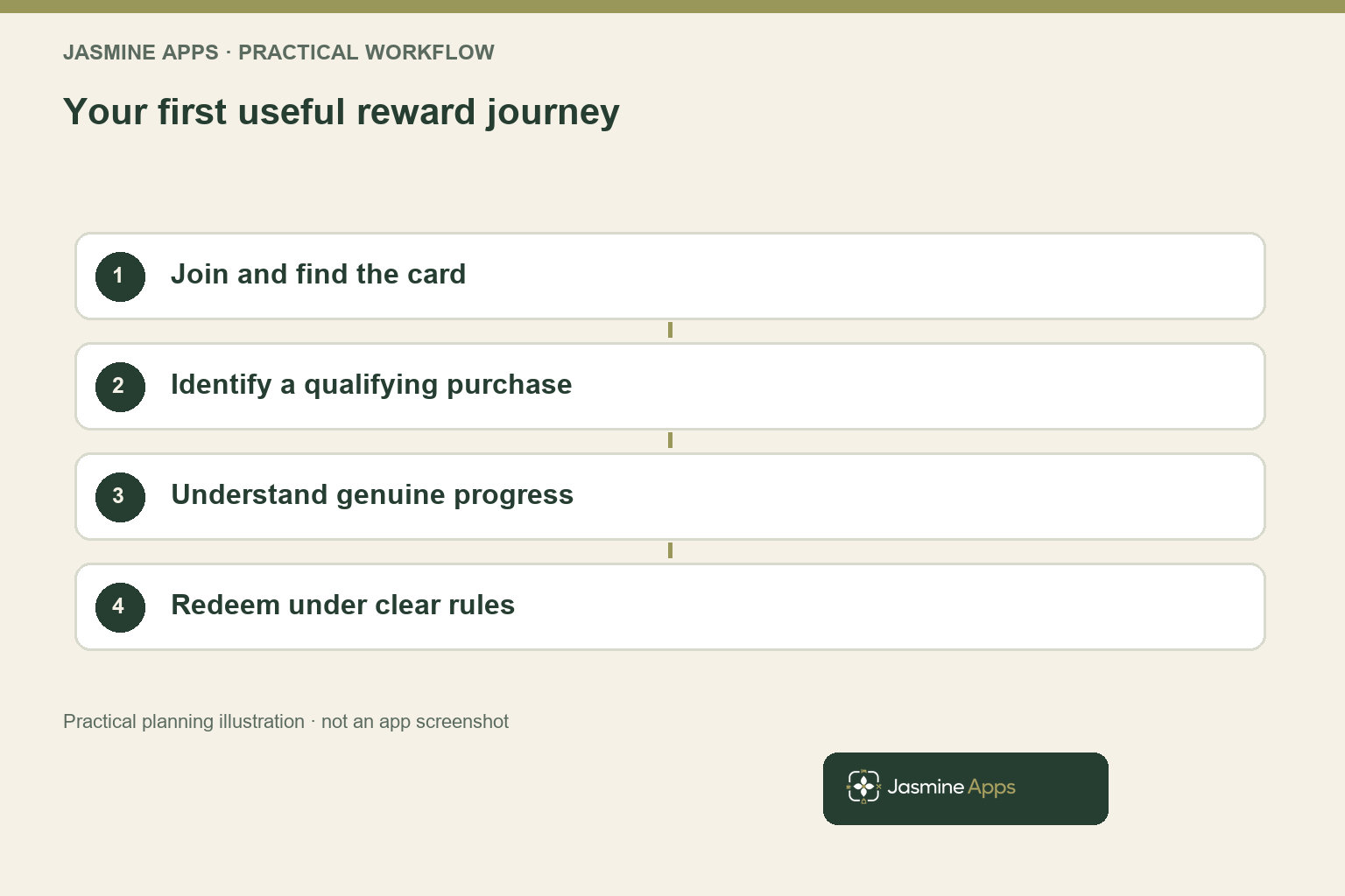 Your first useful reward journey. Practical workflow illustration; not an app screenshot.