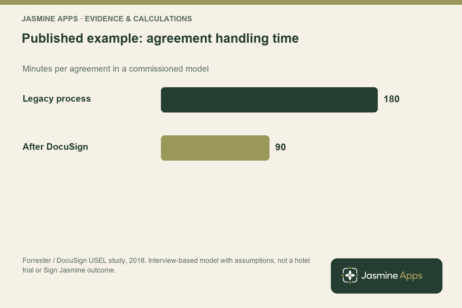 Published example: agreement handling time. Minutes per agreement in a commissioned model; Forrester / DocuSign USEL study, 2018. Interview-based model with assumptions, not a hotel trial or Sign Jasmine outcome.